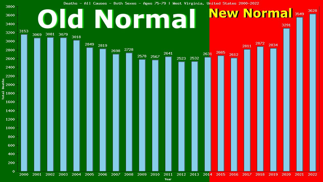 Graph showing Deaths - All Causes - Elderly Men And Women - Aged 75-79 | West Virginia, United-states